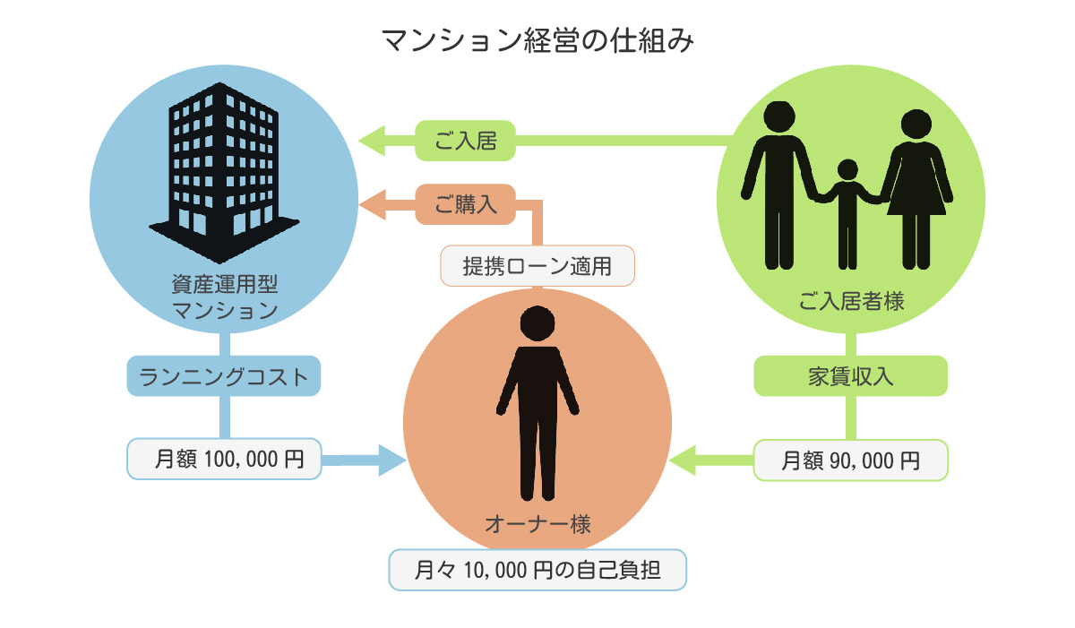 マンション経営の仕組み 株式会社sora